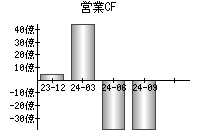 営業活動によるキャッシュフロー