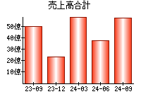 売上高合計