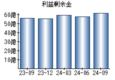 利益剰余金