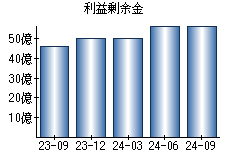 利益剰余金