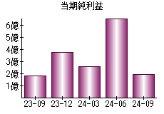 当期純利益