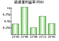 総資産利益率(ROA)