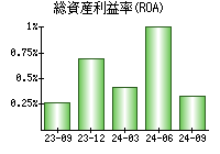 総資産利益率(ROA)