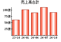 売上高合計