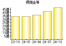 現預金等