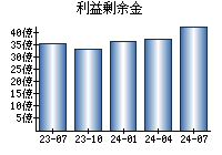 利益剰余金