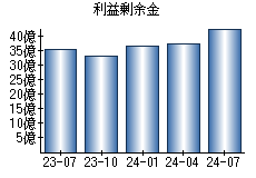 利益剰余金