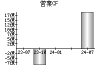 営業活動によるキャッシュフロー