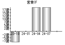 営業活動によるキャッシュフロー