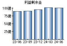 利益剰余金