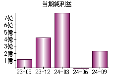 当期純利益