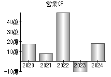 営業活動によるキャッシュフロー