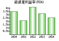 総資産利益率(ROA)