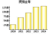 現預金等