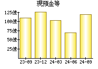 現預金等