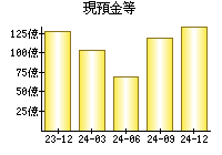 現預金等