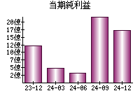 当期純利益