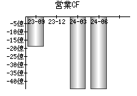 営業活動によるキャッシュフロー