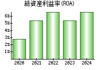 総資産利益率(ROA)