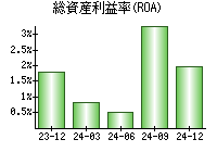 総資産利益率(ROA)