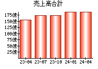 売上高合計