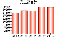 売上高合計