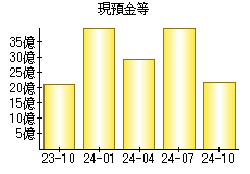 現預金等