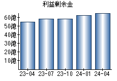 利益剰余金