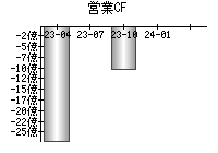 営業活動によるキャッシュフロー