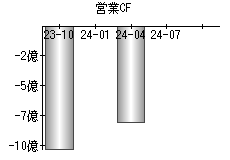 営業活動によるキャッシュフロー