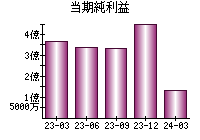 当期純利益