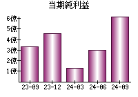 当期純利益