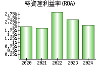 総資産利益率(ROA)