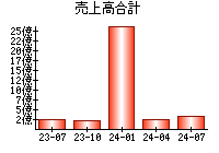 売上高合計