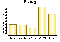 現預金等