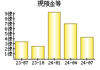 現預金等