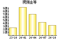 現預金等