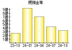 現預金等