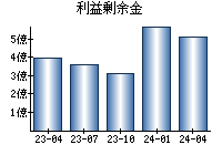 利益剰余金