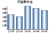 利益剰余金