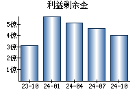 利益剰余金