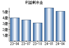 利益剰余金