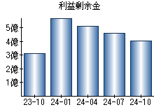 利益剰余金