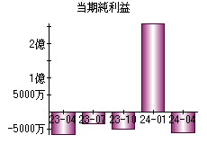 当期純利益