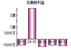 当期純利益