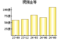 現預金等