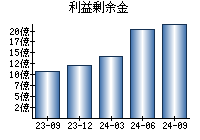 利益剰余金