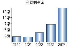 利益剰余金