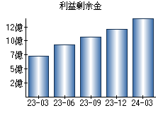 利益剰余金