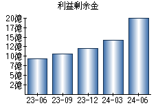 利益剰余金